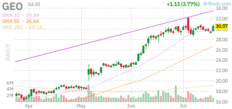 GEO chart
