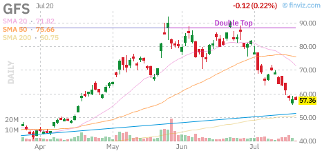 GFS chart