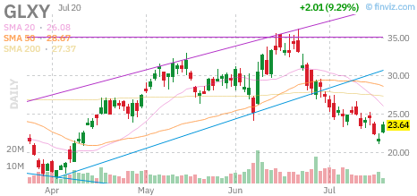 GLXY chart