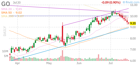 GO chart