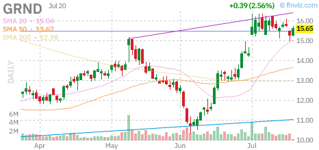 GRND chart