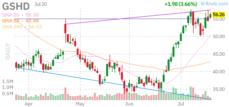 GSHD chart