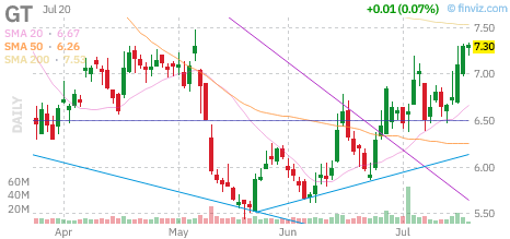 GT chart
