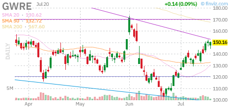 GWRE chart