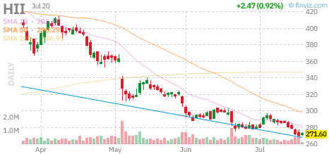 HII chart