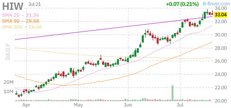 HIW chart