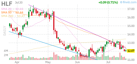 HLF chart