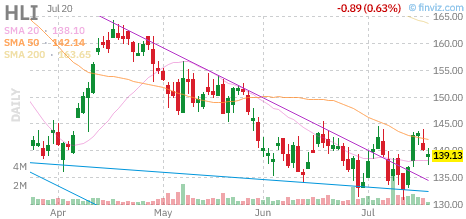 HLI chart