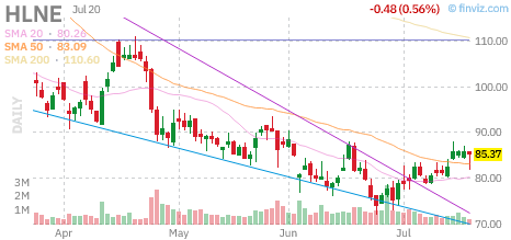 HLNE chart