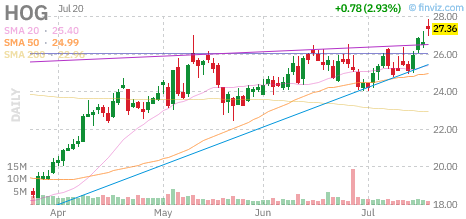 HOG chart