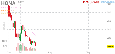 HONA chart