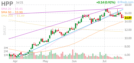 HPP chart