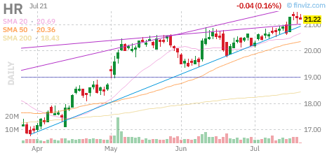 HR chart
