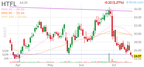 HTFL chart