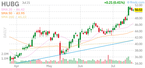HUBG chart