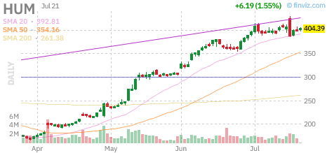 HUM chart