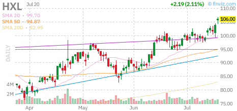 HXL chart