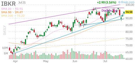 IBKR chart