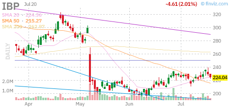 IBP chart