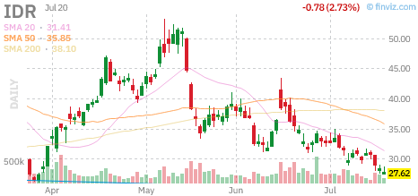 IDR chart