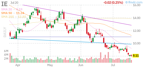 IE chart