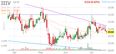 IIIV chart