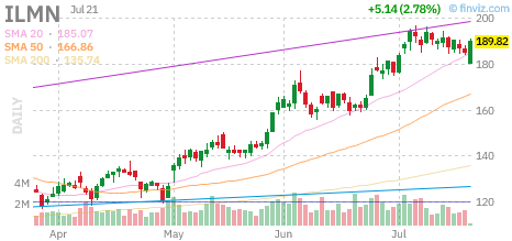ILMN chart
