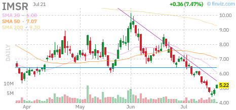 IMSR chart