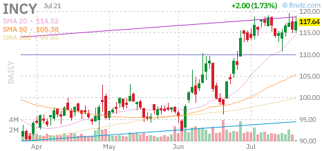 INCY chart