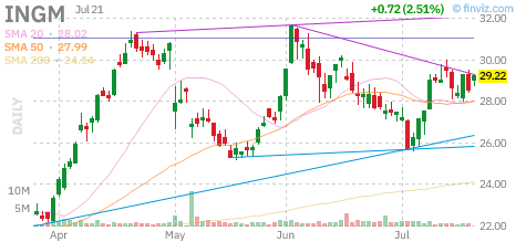 INGM chart