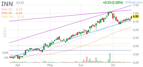 INN chart