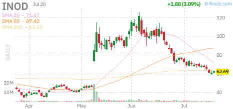 INOD chart