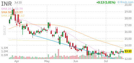 INR chart