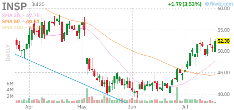 INSP chart