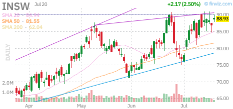 INSW chart