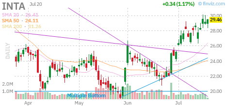 INTA chart