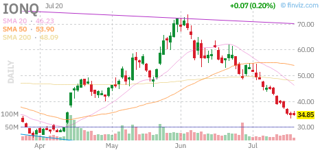 IONQ chart