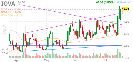 IOVA chart
