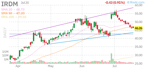 IRDM chart