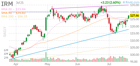 IRM chart