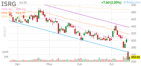 ISRG chart