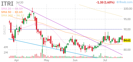 ITRI chart