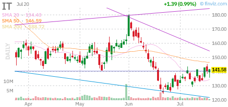 IT chart