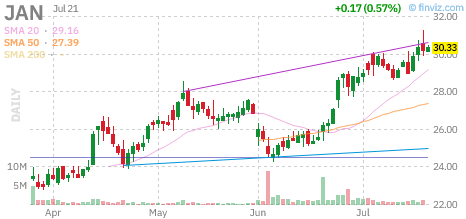 JAN chart