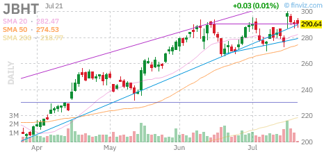 JBHT chart