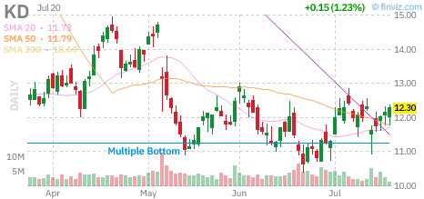 KD chart