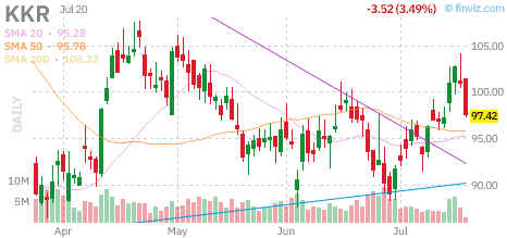 KKR chart
