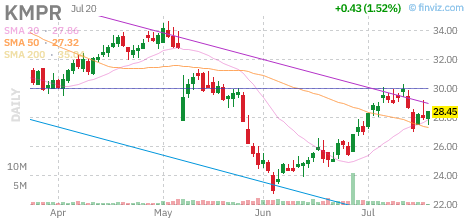 KMPR chart