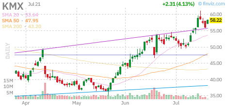 KMX chart