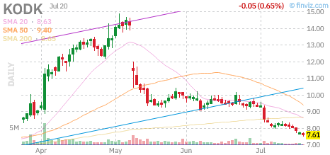 KODK chart
